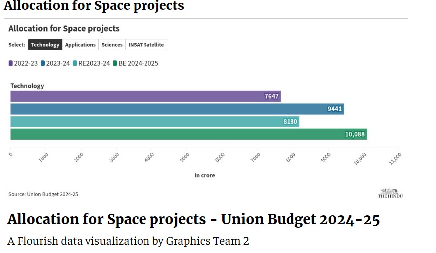 Union Budget 2024-25 Highlights