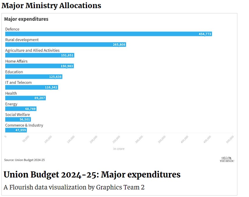 Union Budget 2024-25 Highlights